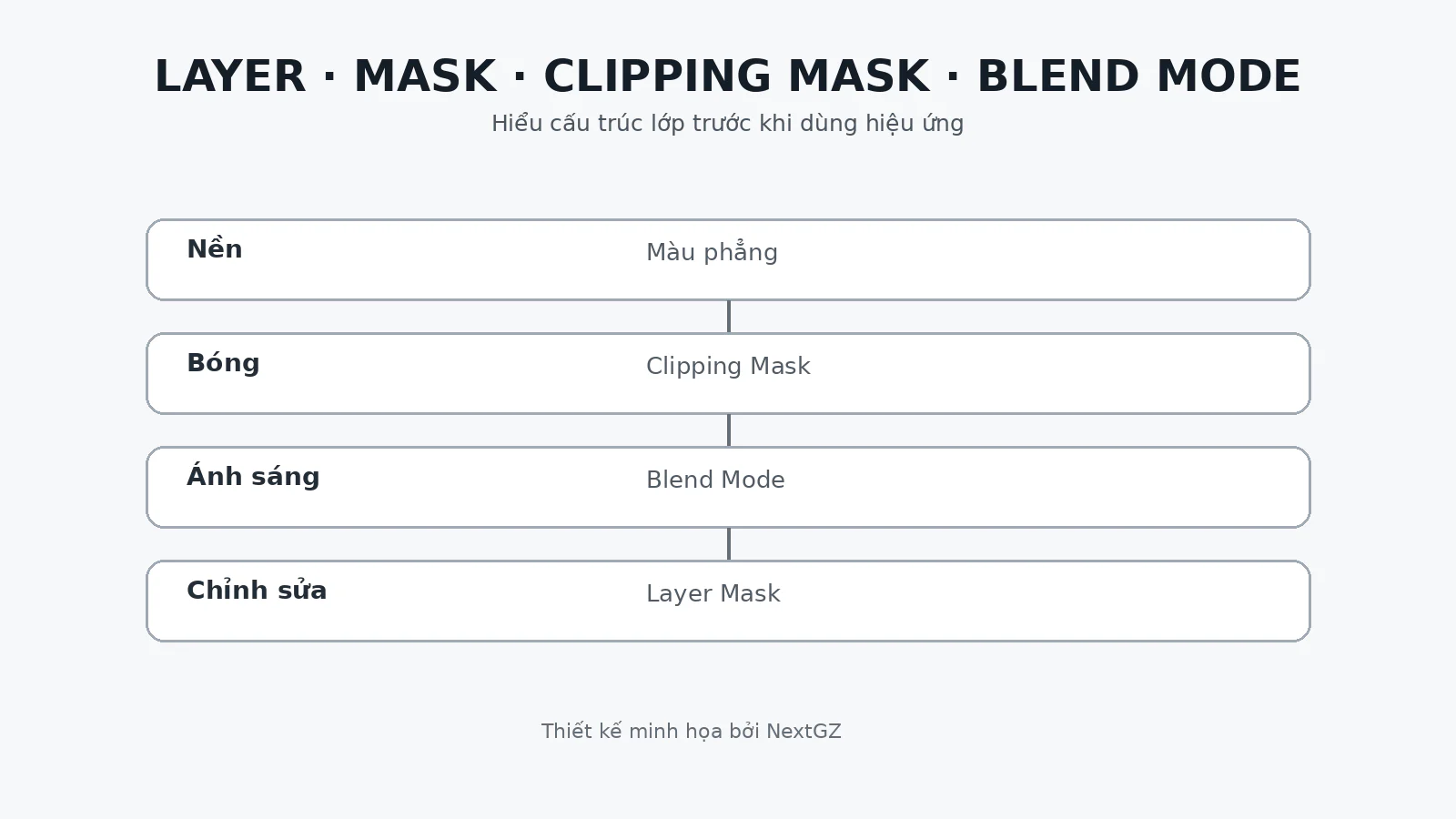 Layer, Mask, Clipping Mask Và Blend Mode: Hệ Thống Lớp Dễ Hiểu Cho Người Mới