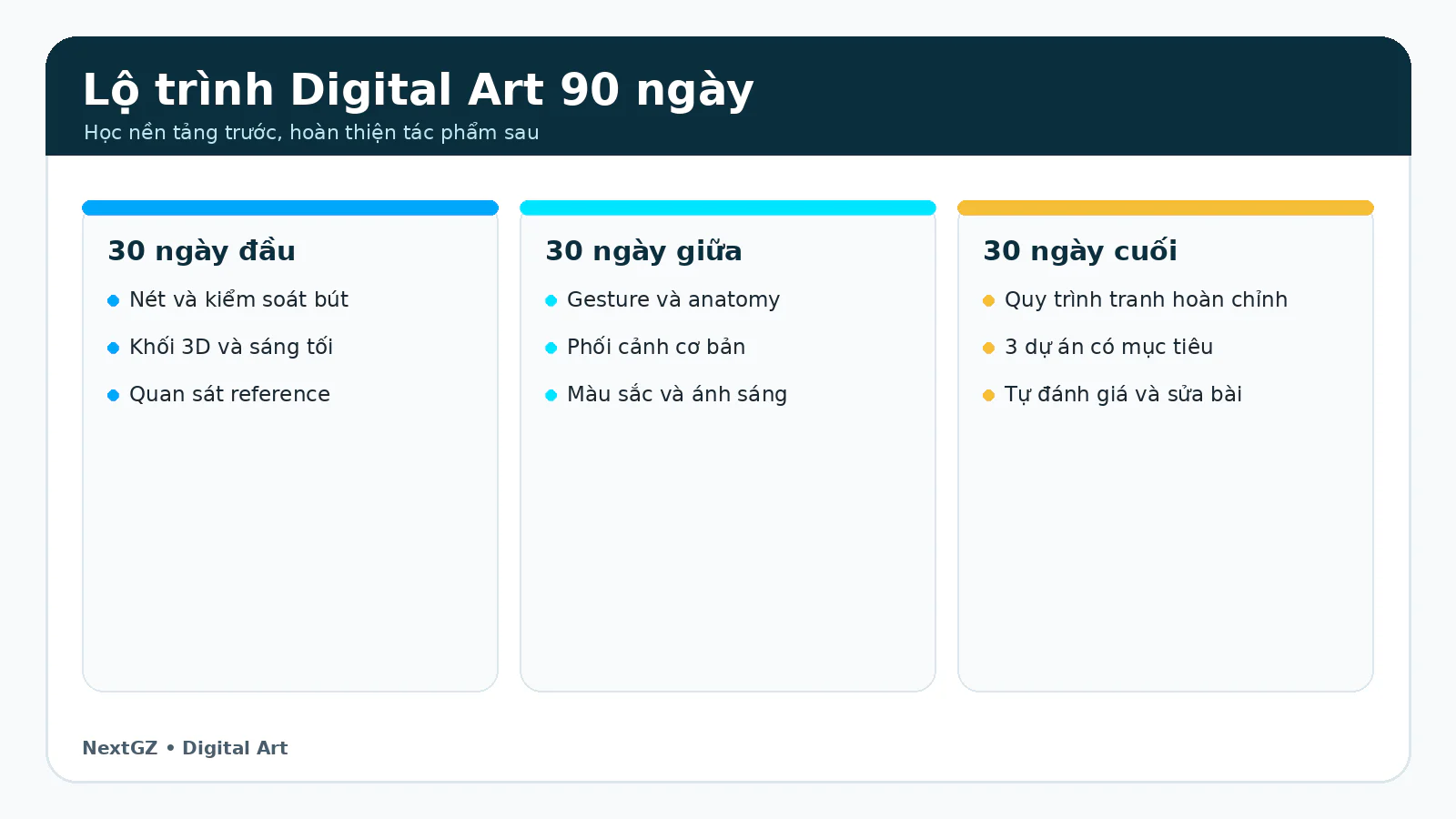 Sơ đồ lộ trình học Digital Art 90 ngày chia thành ba giai đoạn từ nền tảng đến hoàn thiện tác phẩm.