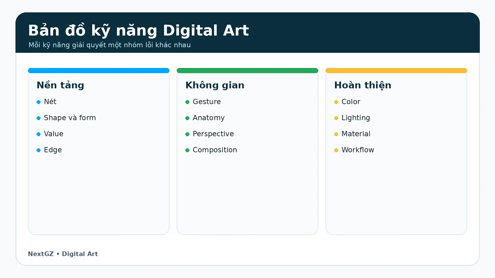 Bản đồ kỹ năng Digital Art gồm nền tảng, không gian và hoàn thiện.