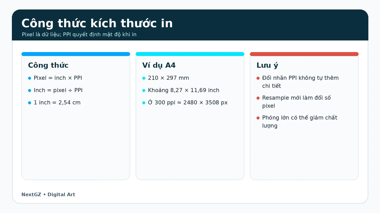 Công thức quy đổi pixel, kích thước in và PPI với ví dụ khổ A4 ở 300 ppi.