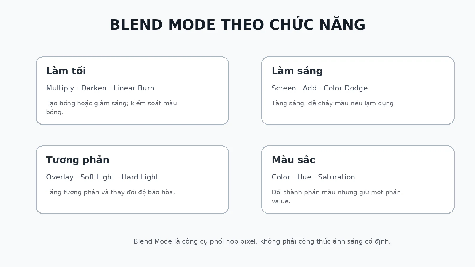 Bốn nhóm Blend Mode theo chức năng gồm làm tối, làm sáng, tăng tương phản và thay đổi màu sắc.