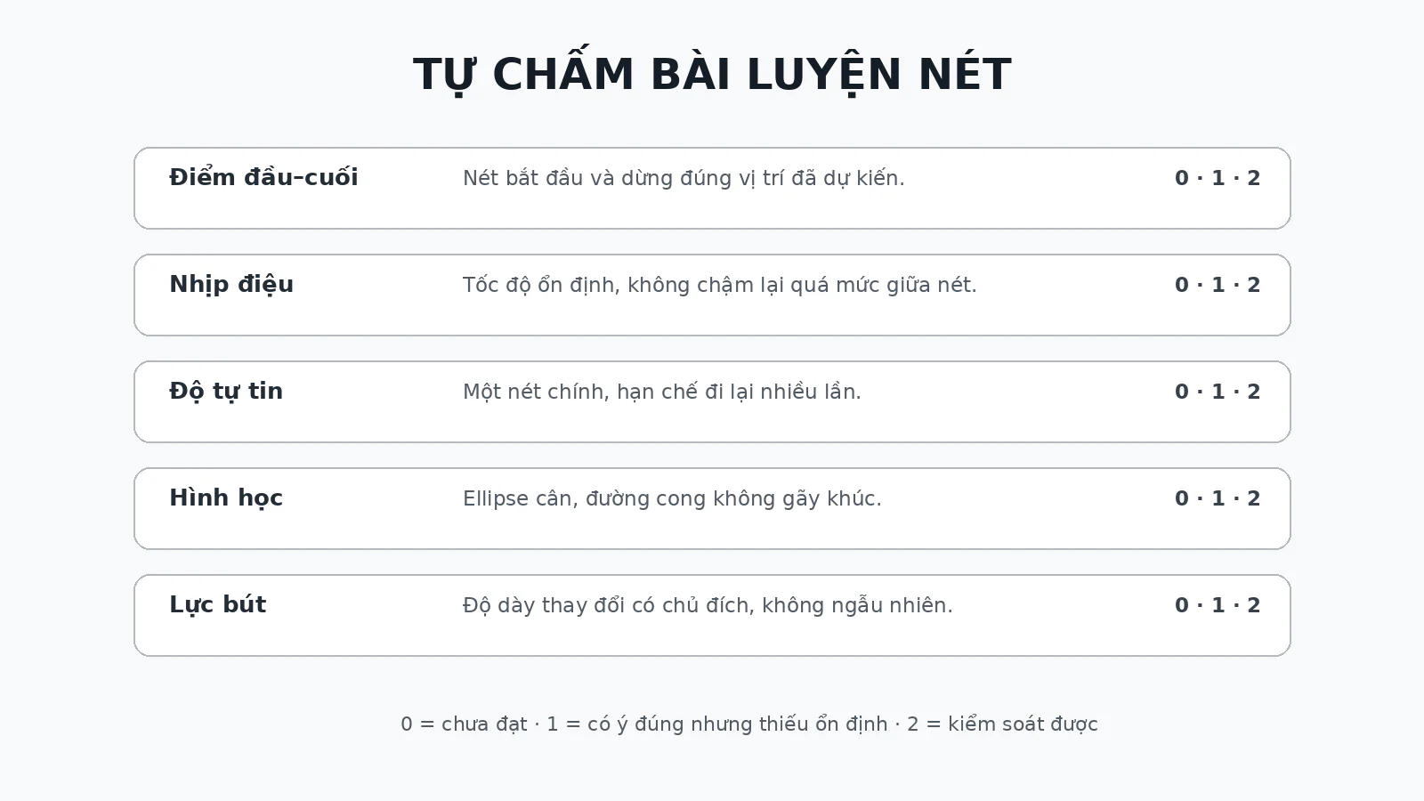 Bảng tự chấm bài luyện nét theo điểm đầu cuối, nhịp điệu, độ tự tin, hình học và lực bút.