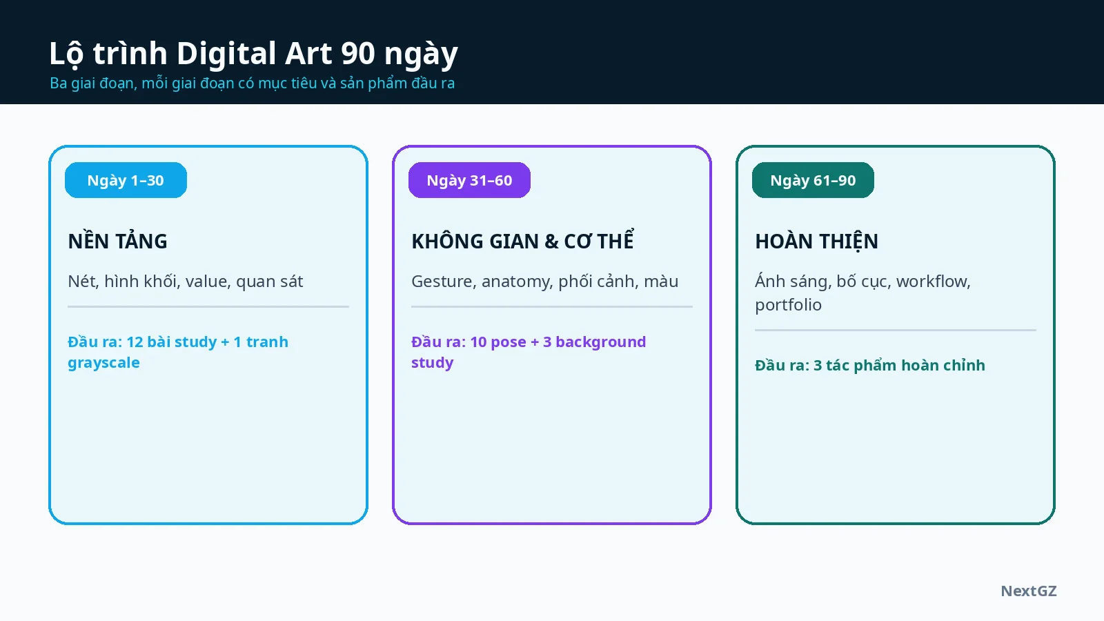 Lộ Trình Học Digital Art 90 Ngày Cho Người Mới: Học Gì Trước, Luyện Gì Sau?