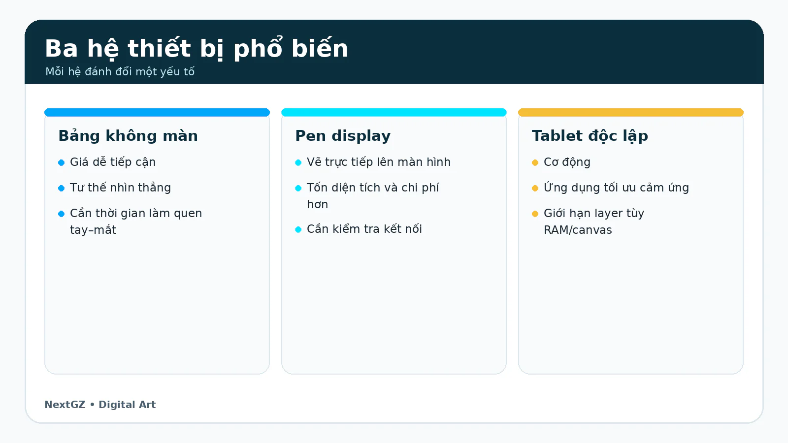 Bắt Đầu Vẽ Digital Art Cần Gì? Thiết Bị, Phần Mềm Và Ngân Sách Theo 4 Mức 2 So sánh bảng vẽ không màn hình, pen display và tablet độc lập cho Digital Artist.