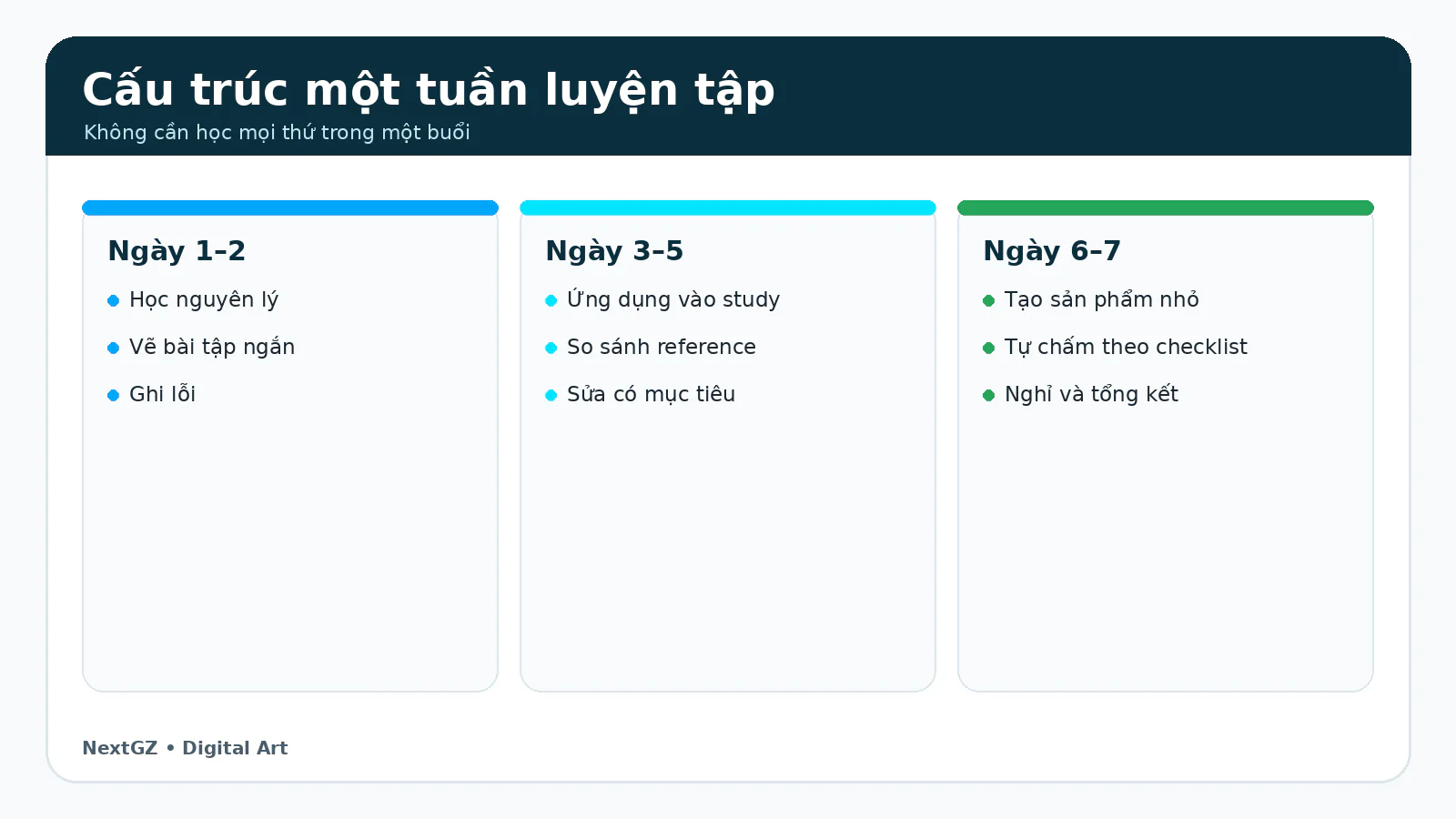 Cấu trúc một tuần luyện Digital Art gồm học nguyên lý, thực hành và tổng kết.