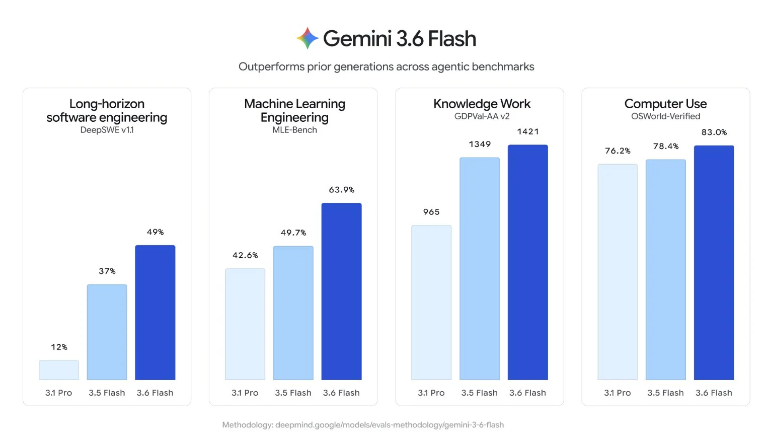 Gemini 3.6 Flash Ra Mắt: Giá API, Benchmark, Tính Năng Và So Sánh Toàn Diện 2 HNwo7c1a8AA5h9d