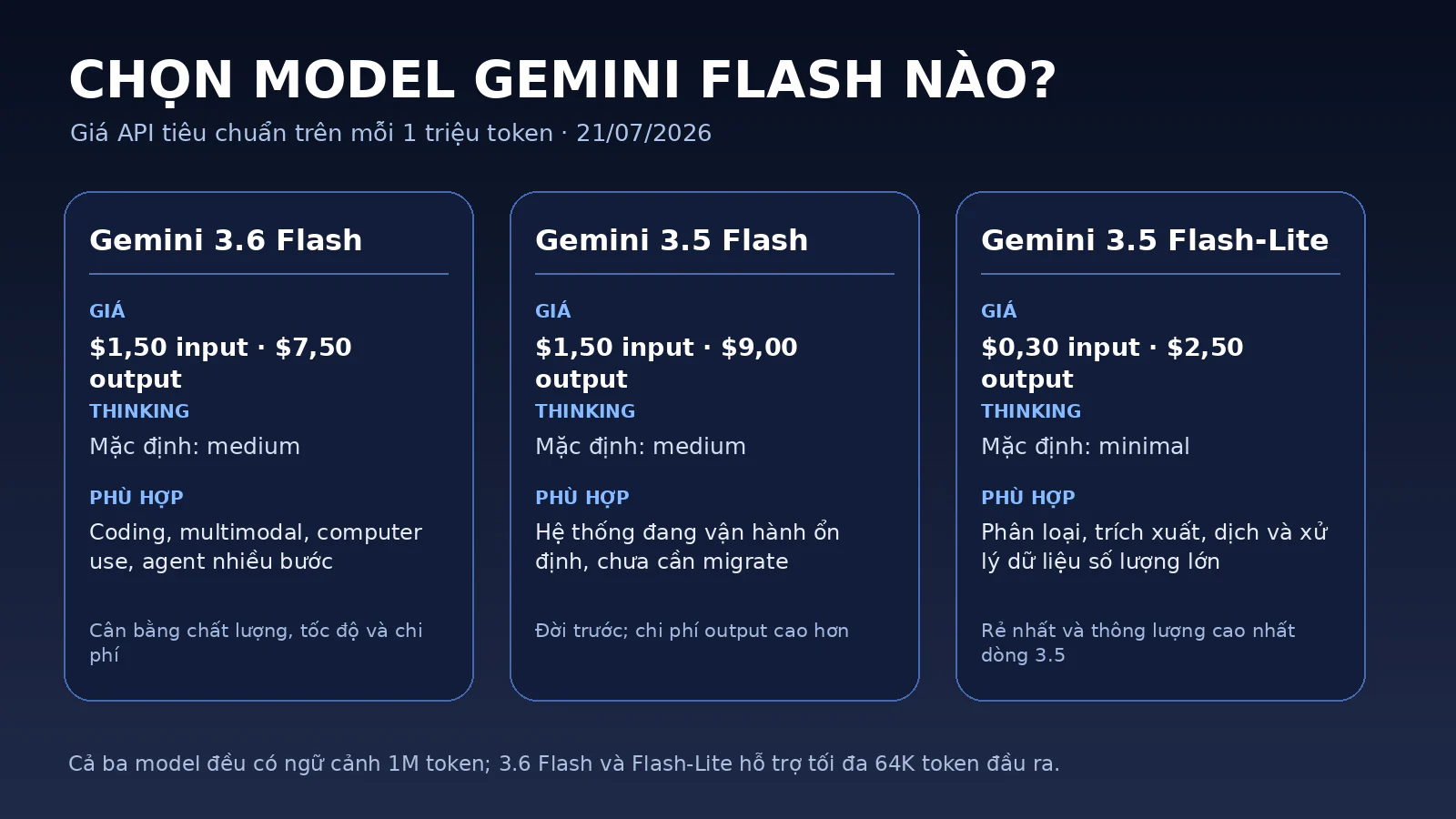 Gemini 3.6 Flash Ra Mắt: Giá API, Benchmark, Tính Năng Và So Sánh Toàn Diện 6 Bảng chọn Gemini 3.6 Flash, Gemini 3.5 Flash và Gemini 3.5 Flash-Lite theo giá API, mức thinking và nhóm tác vụ phù hợp.