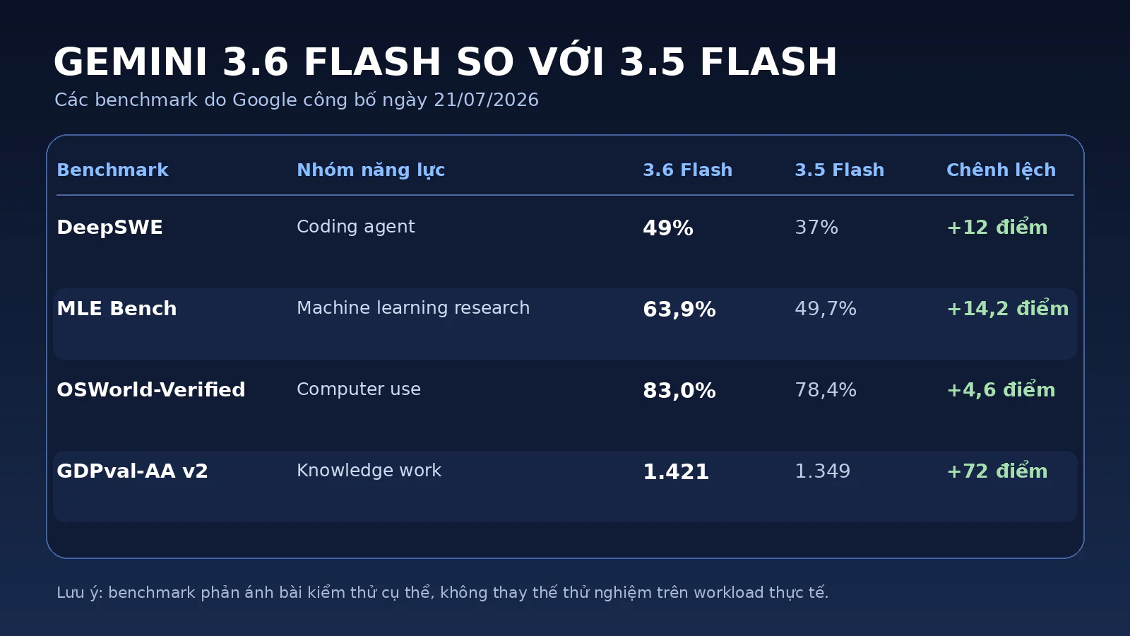Gemini 3.6 Flash Ra Mắt: Giá API, Benchmark, Tính Năng Và So Sánh Toàn Diện 3 Bảng so sánh benchmark Gemini 3.6 Flash và Gemini 3.5 Flash trên DeepSWE, MLE Bench, OSWorld-Verified và GDPval-AA v2.