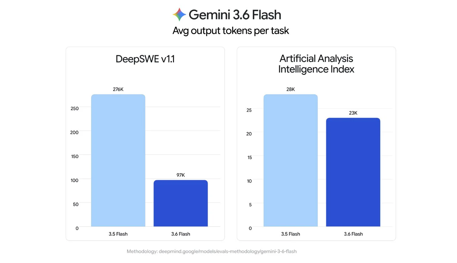 Gemini 3.6 Flash Ra Mắt: Giá API, Benchmark, Tính Năng Và So Sánh Toàn Diện 4 HNwpm GbwAAI708