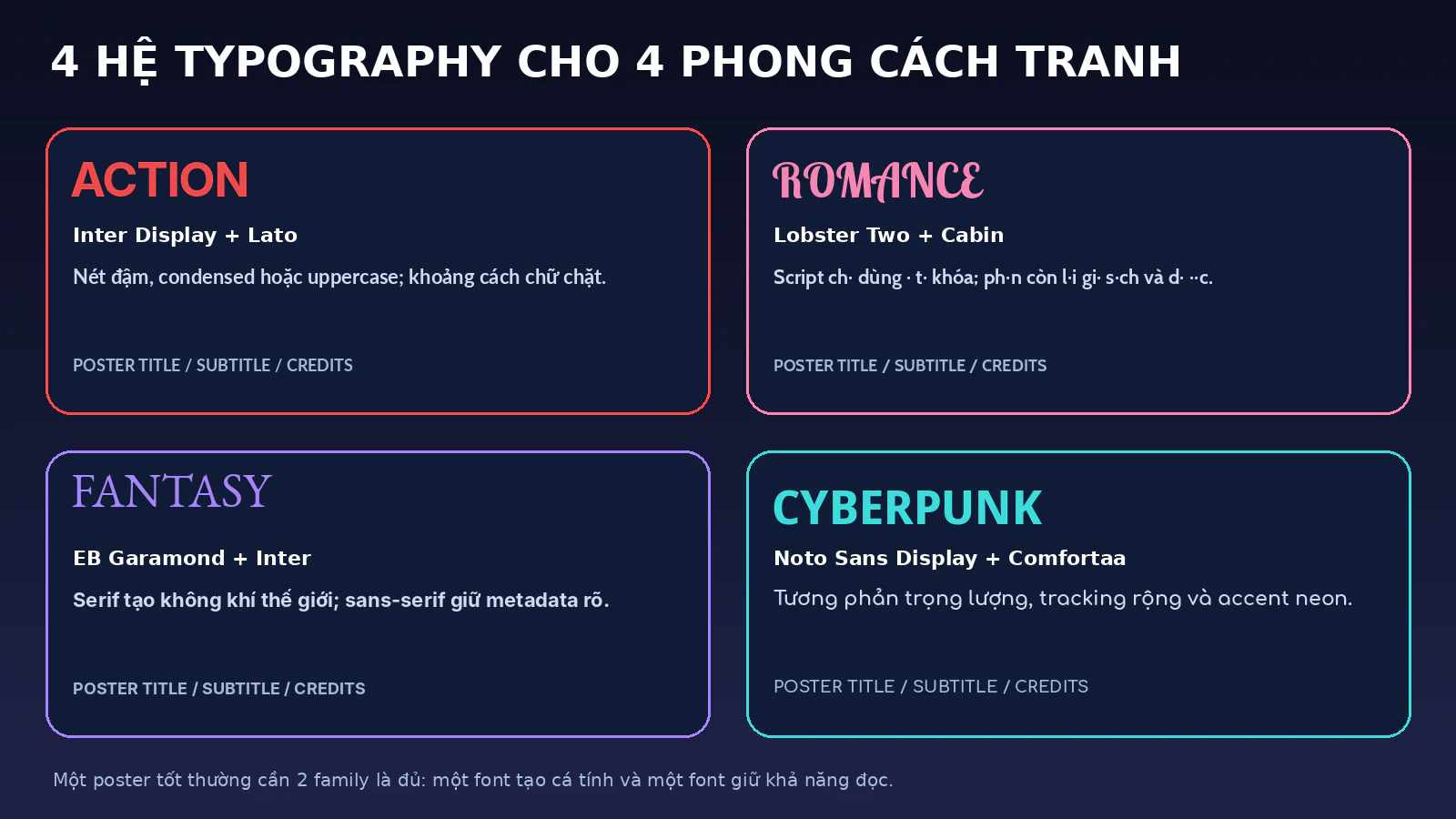 Bốn hệ typography cho poster action, romance, fantasy và cyberpunk, kèm cặp phông chữ và cách áp dụng.