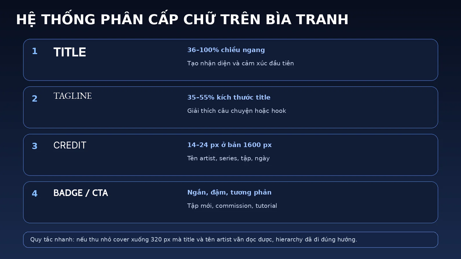 Sơ đồ phân cấp typography trên bìa tranh gồm title, tagline, credit và badge hoặc CTA.