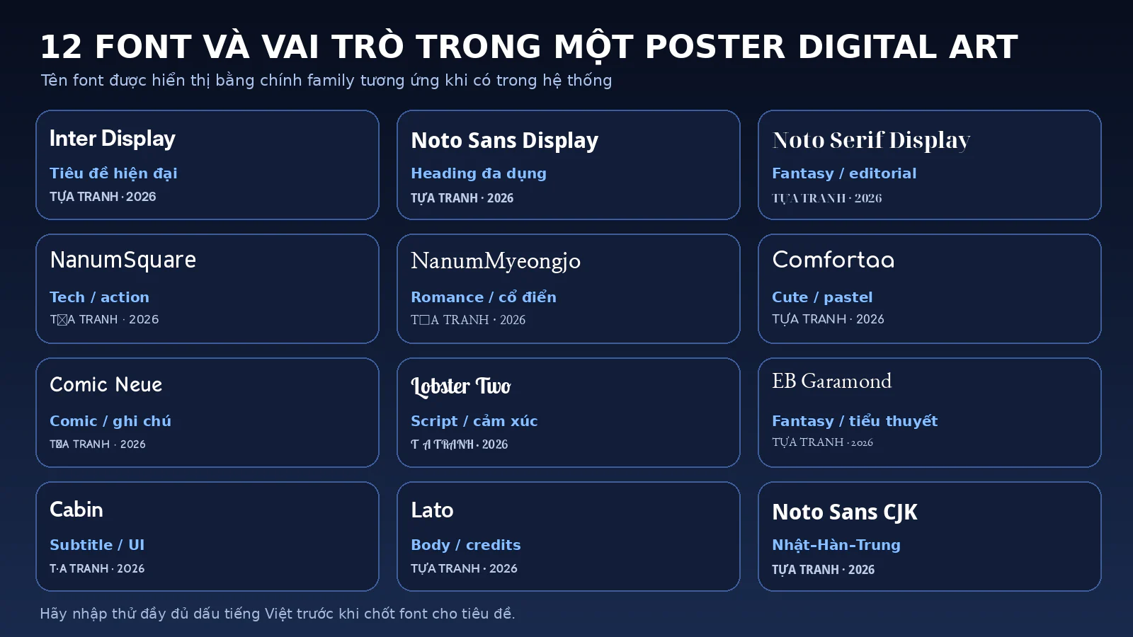 Bản đồ 12 phông chữ và vai trò của từng font trong poster Digital Art, gồm tiêu đề, heading, fantasy, tech, romance, comic, subtitle và credits.