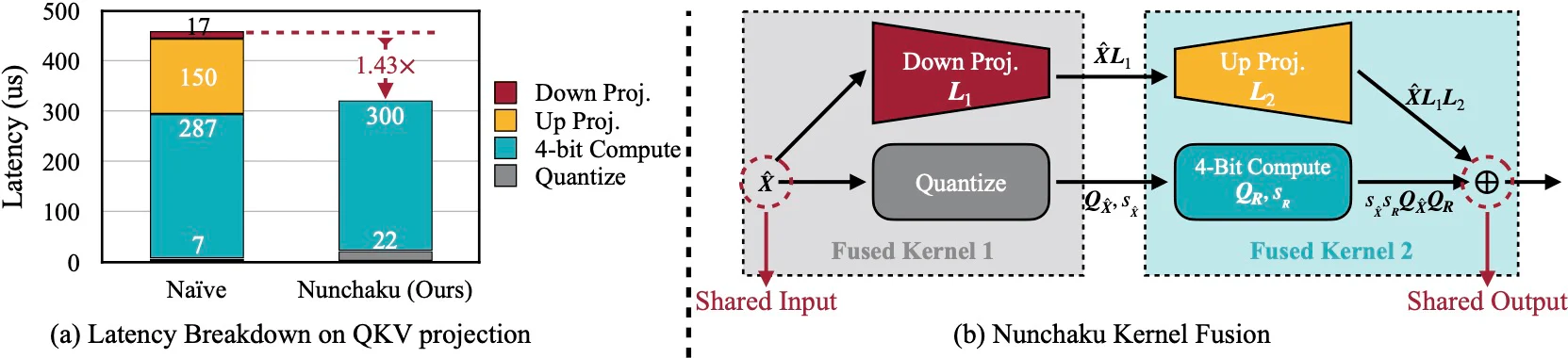 Sơ đồ hợp nhất kernel của SVDQuant trong Nunchaku
