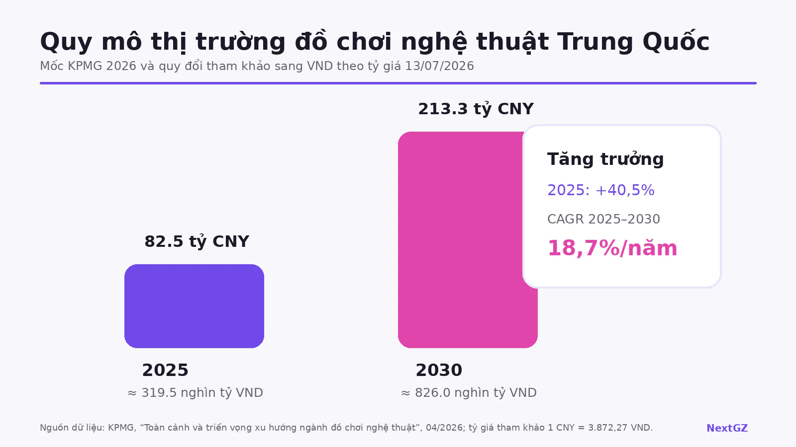 Biểu đồ quy mô thị trường đồ chơi nghệ thuật Trung Quốc năm 2025 và dự báo năm 2030 theo KPMG