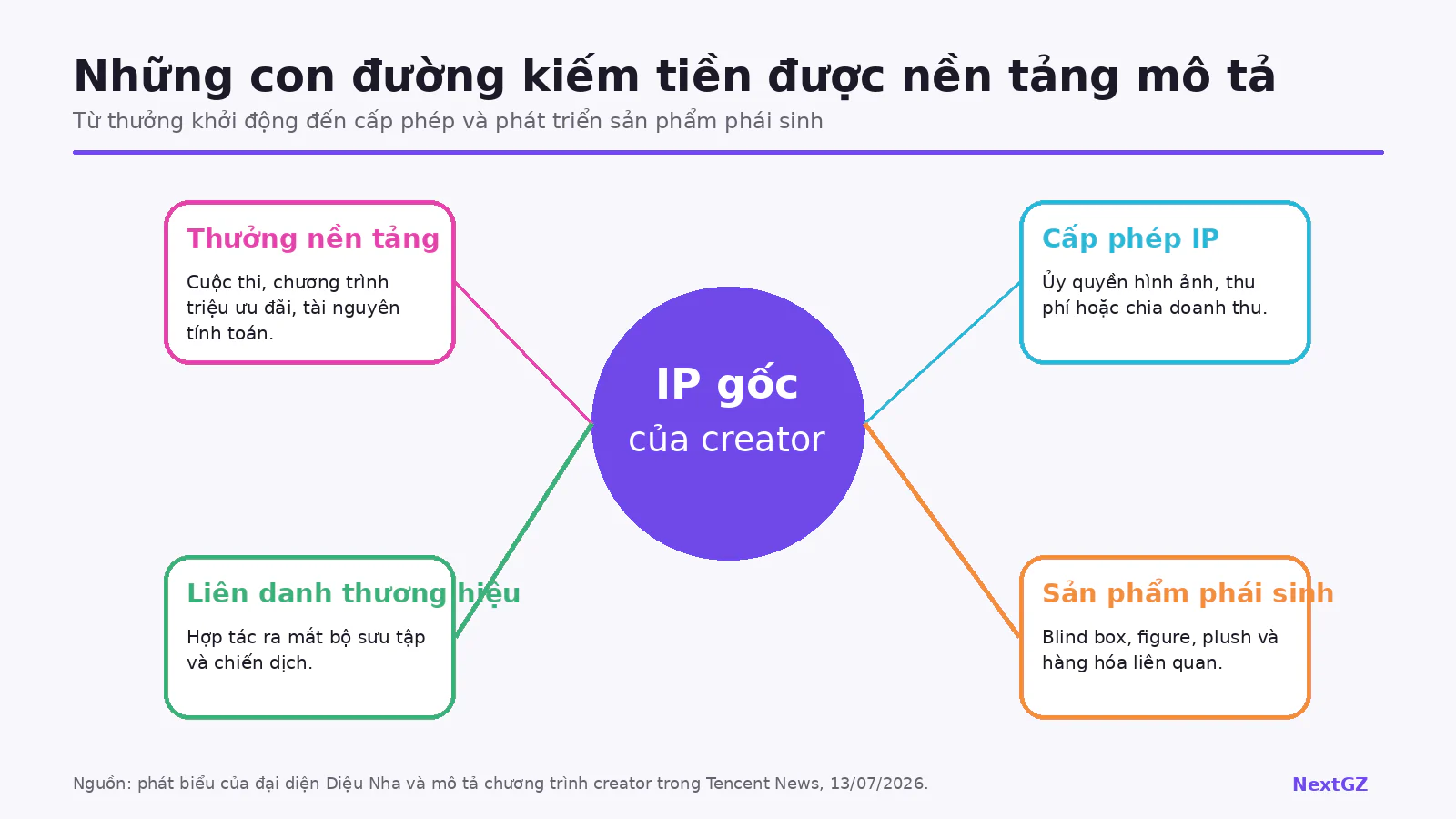 Sơ đồ các con đường kiếm tiền cho creator IP gồm thưởng nền tảng, cấp phép, liên danh thương hiệu và sản phẩm phái sinh
