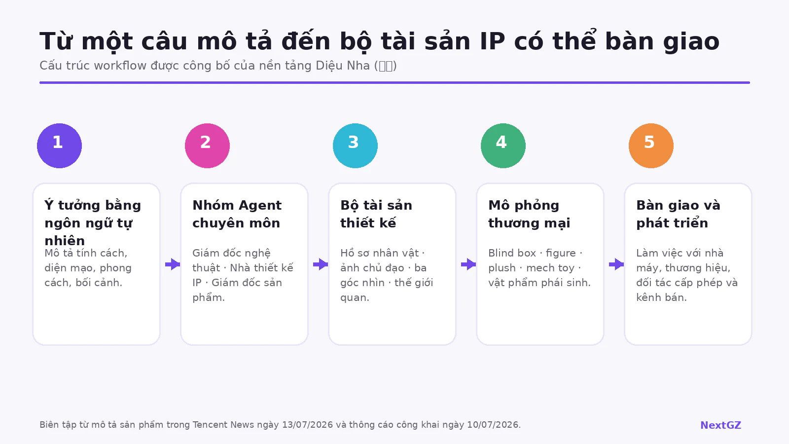 Sơ đồ năm bước từ ý tưởng bằng ngôn ngữ tự nhiên đến bộ tài sản IP và bàn giao thương mại trên Diệu Nha
