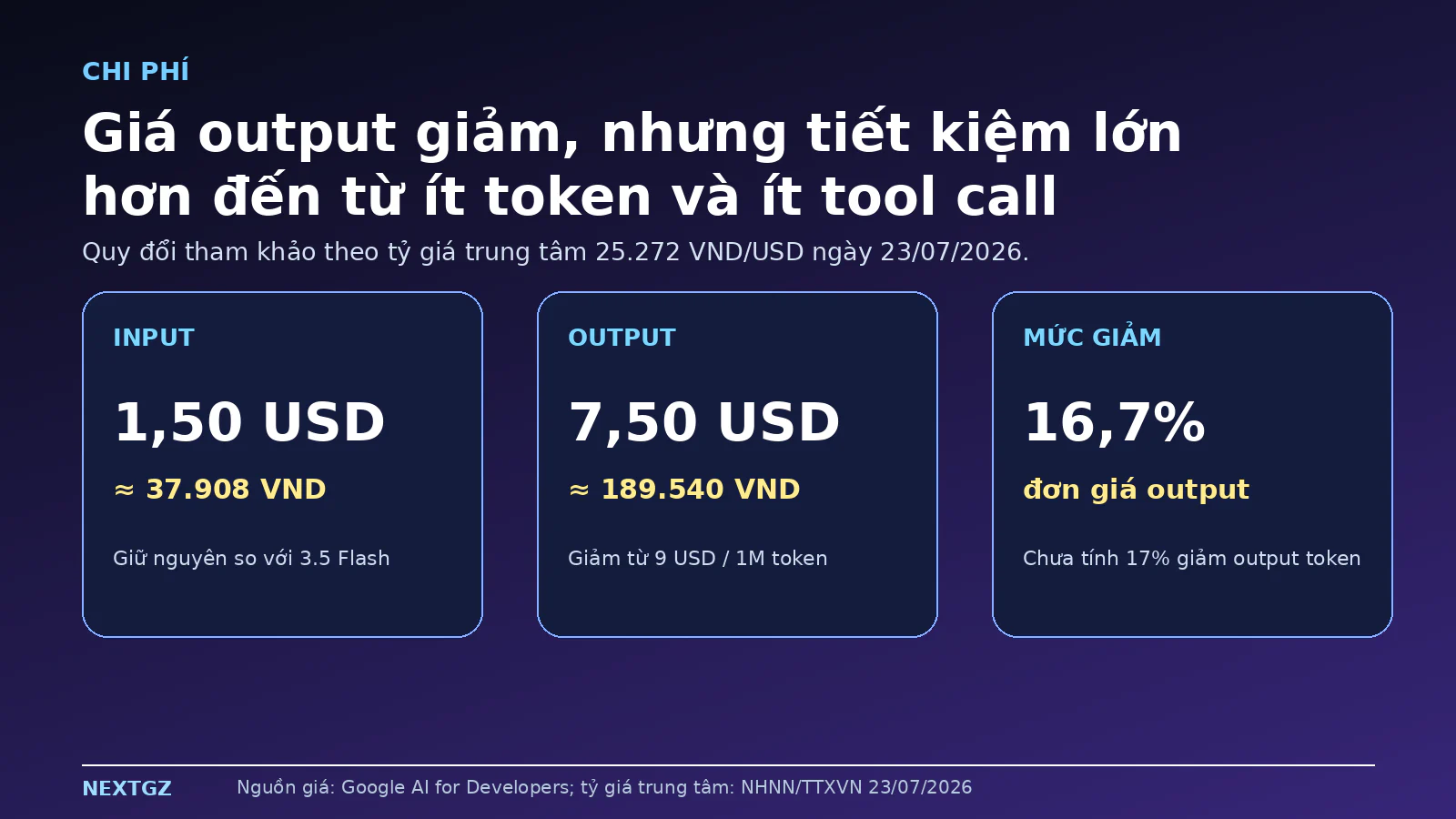 Giá Gemini 3.6 Flash quy đổi sang tiền Việt với input 1,50 USD và output 7,50 USD mỗi triệu token