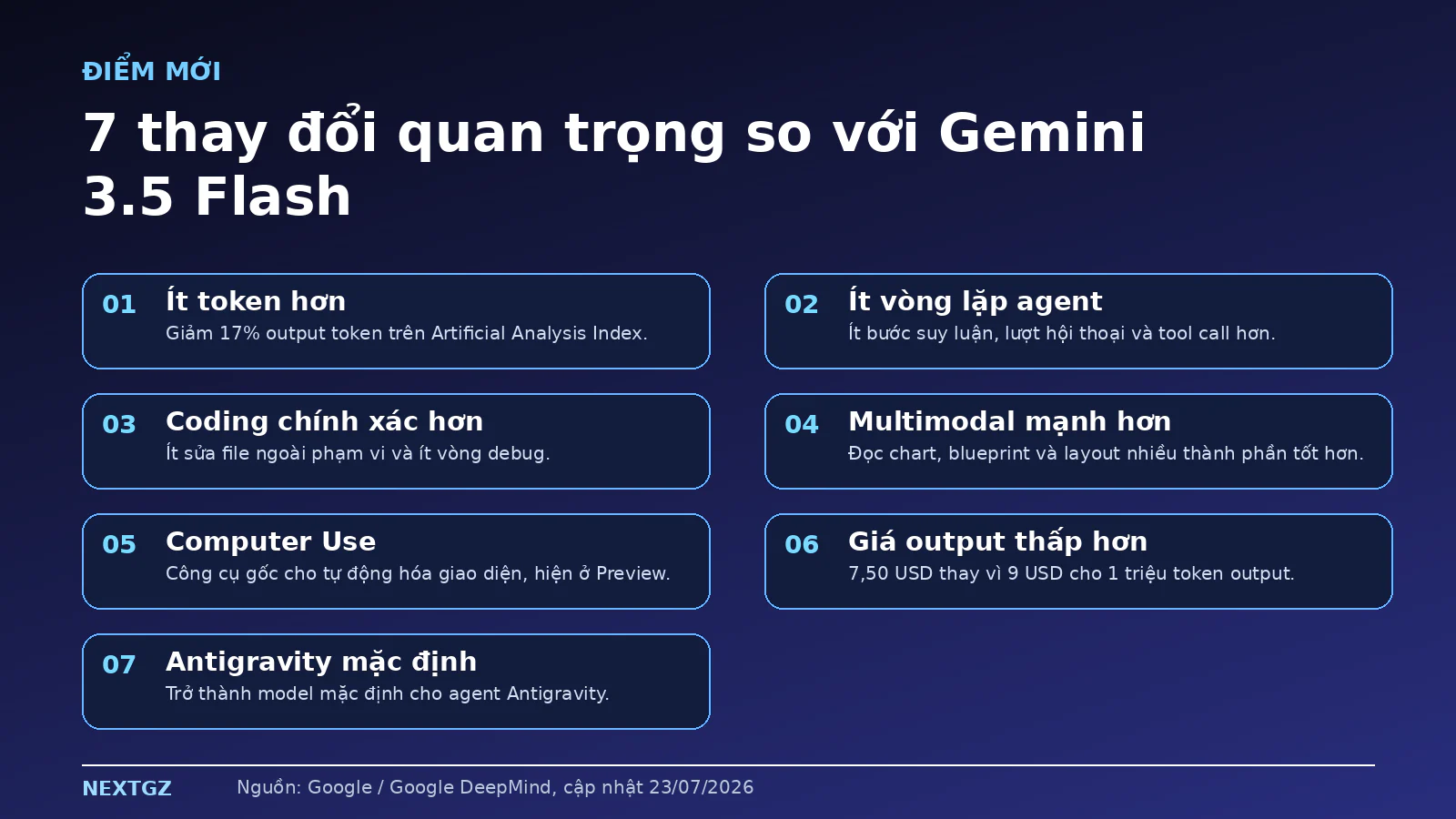 Bảy điểm mới của Gemini 3.6 Flash gồm giảm token, ít vòng lặp agent, coding tốt hơn, Computer Use và giá thấp hơn