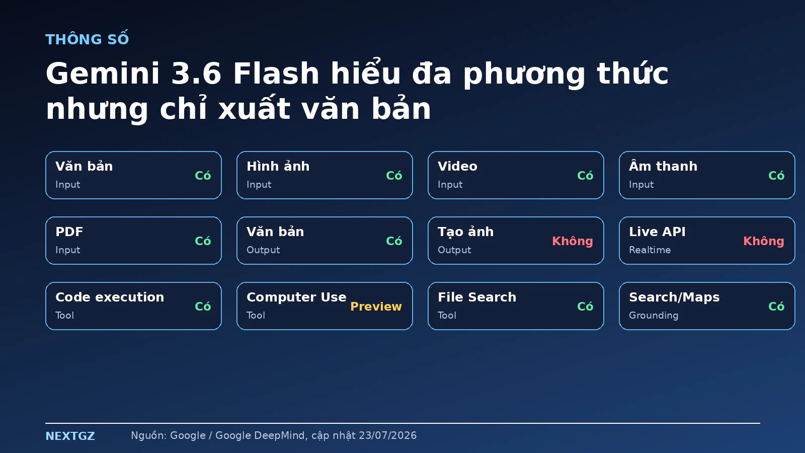 Ma trận khả năng Gemini 3.6 Flash gồm đầu vào văn bản, ảnh, video, âm thanh, PDF và các công cụ tích hợp