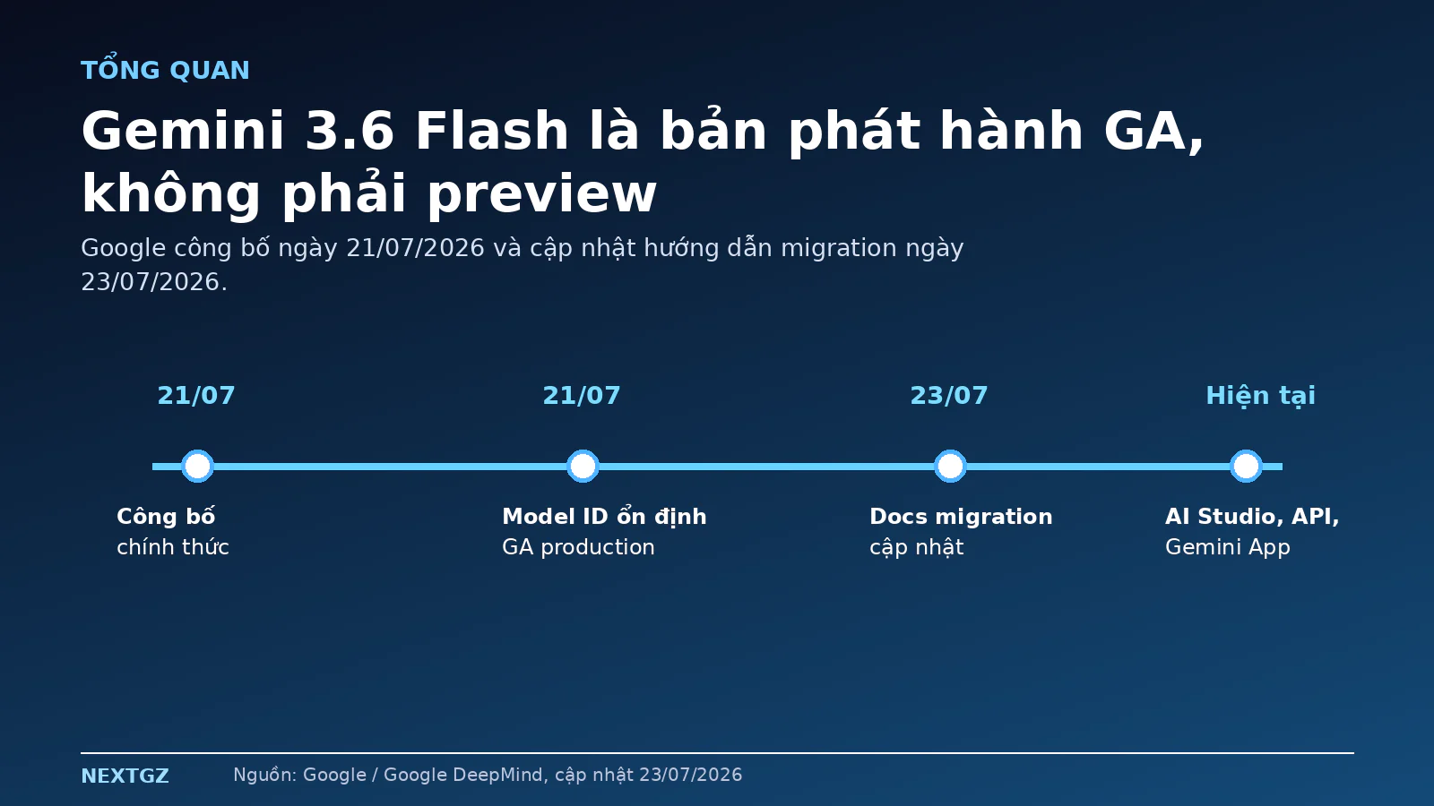 Dòng thời gian Gemini 3.6 Flash được công bố, phát hành GA và cập nhật tài liệu migration ngày 23 tháng 7 năm 2026