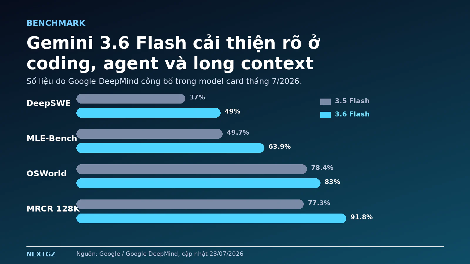 Biểu đồ benchmark Gemini 3.6 Flash so với Gemini 3.5 Flash trên DeepSWE, MLE-Bench, OSWorld và MRCR 128K