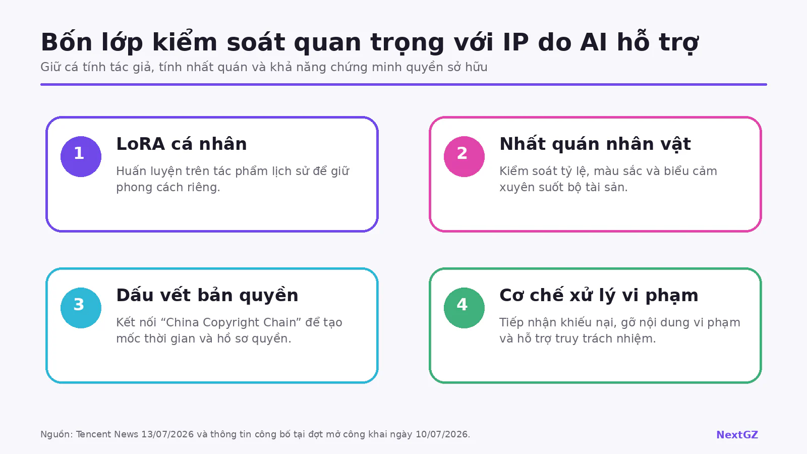 Bốn lớp kiểm soát IP do AI hỗ trợ gồm LoRA cá nhân, nhất quán nhân vật, dấu vết bản quyền và xử lý vi phạm