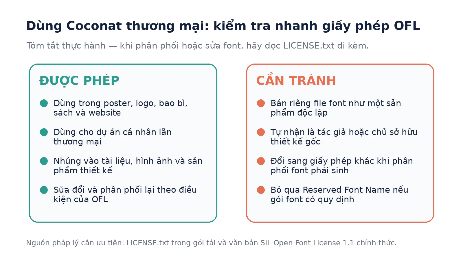 Checklist tóm tắt quyền được phép và các điều cần tránh khi sử dụng Coconat theo SIL Open Font License.