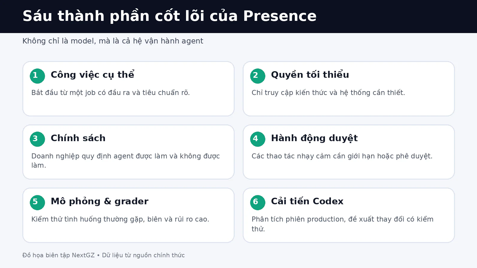 Sáu thành phần cốt lõi của OpenAI Presence gồm công việc cụ thể, quyền tối thiểu, chính sách, hành động được duyệt, mô phỏng và cải tiến bằng Codex