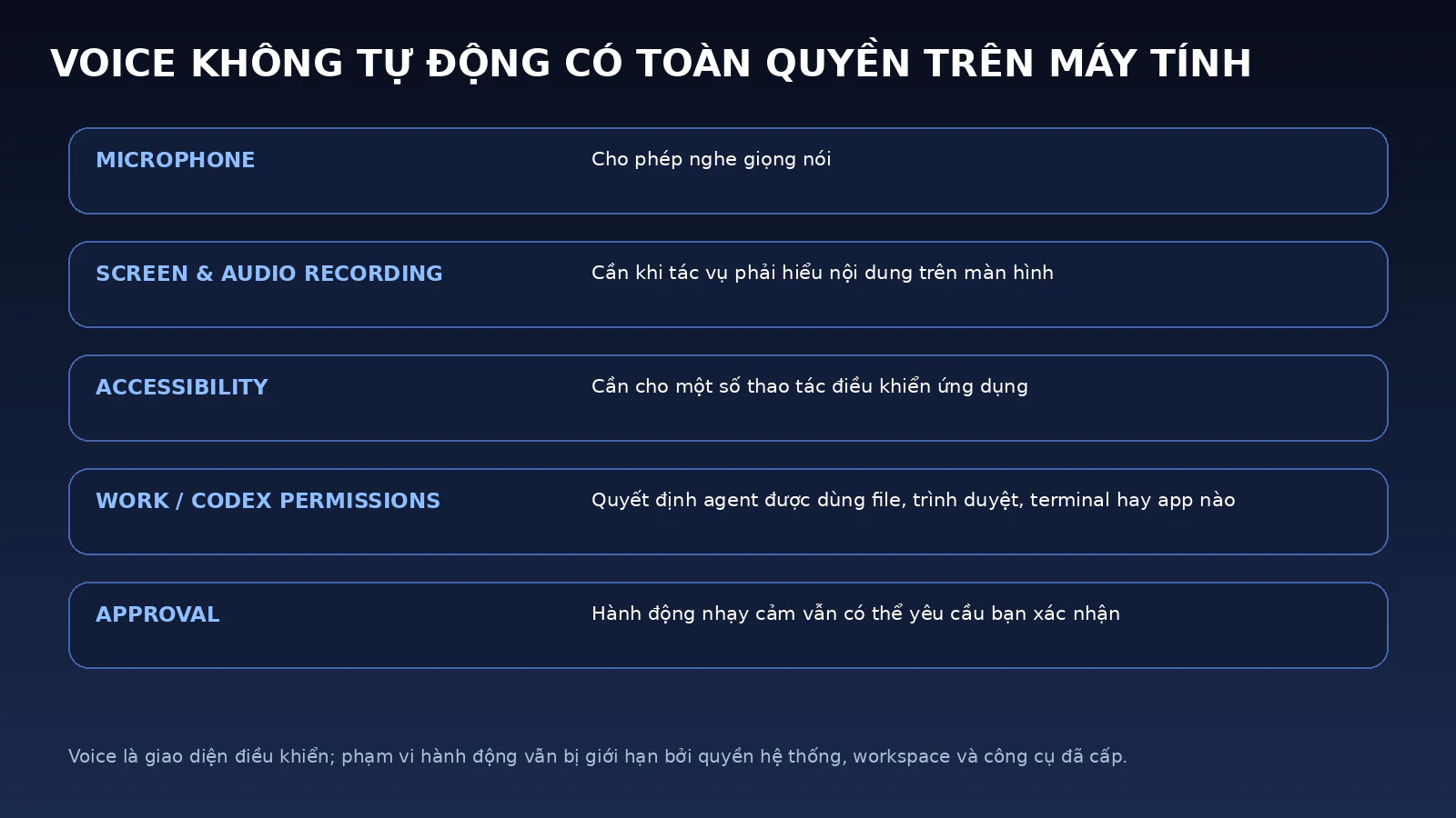 ChatGPT Voice Lên Desktop: Điều Khiển Work, Codex Và Nhiều AI Agent Bằng Giọng Nói 8 Sơ đồ các quyền ChatGPT Voice có thể cần trên desktop gồm microphone, Screen and Audio Recording, Accessibility và quyền Work hoặc Codex.