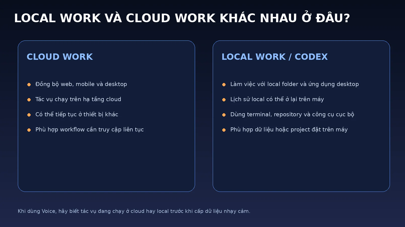 ChatGPT Voice Lên Desktop: Điều Khiển Work, Codex Và Nhiều AI Agent Bằng Giọng Nói 10 Bảng so sánh Cloud Work với local Work và Codex trong ứng dụng ChatGPT desktop.