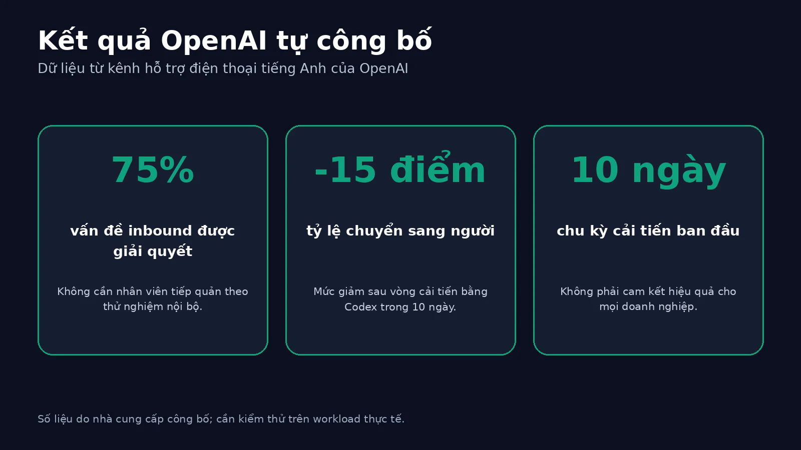 Số liệu OpenAI Presence giải quyết 75 phần trăm vấn đề inbound và giảm 15 điểm phần trăm tỷ lệ chuyển sang người trong 10 ngày