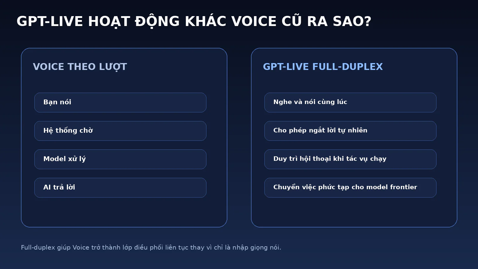 ChatGPT Voice Lên Desktop: Điều Khiển Work, Codex Và Nhiều AI Agent Bằng Giọng Nói 2 Sơ đồ so sánh Voice theo lượt với GPT-Live full-duplex có thể nghe và nói đồng thời.