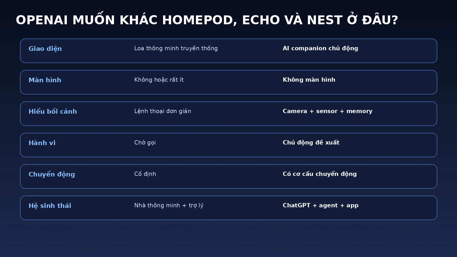 Bảng so sánh AI companion được báo chí mô tả với loa thông minh truyền thống về giao diện, bối cảnh, hành vi, chuyển động và hệ sinh thái.