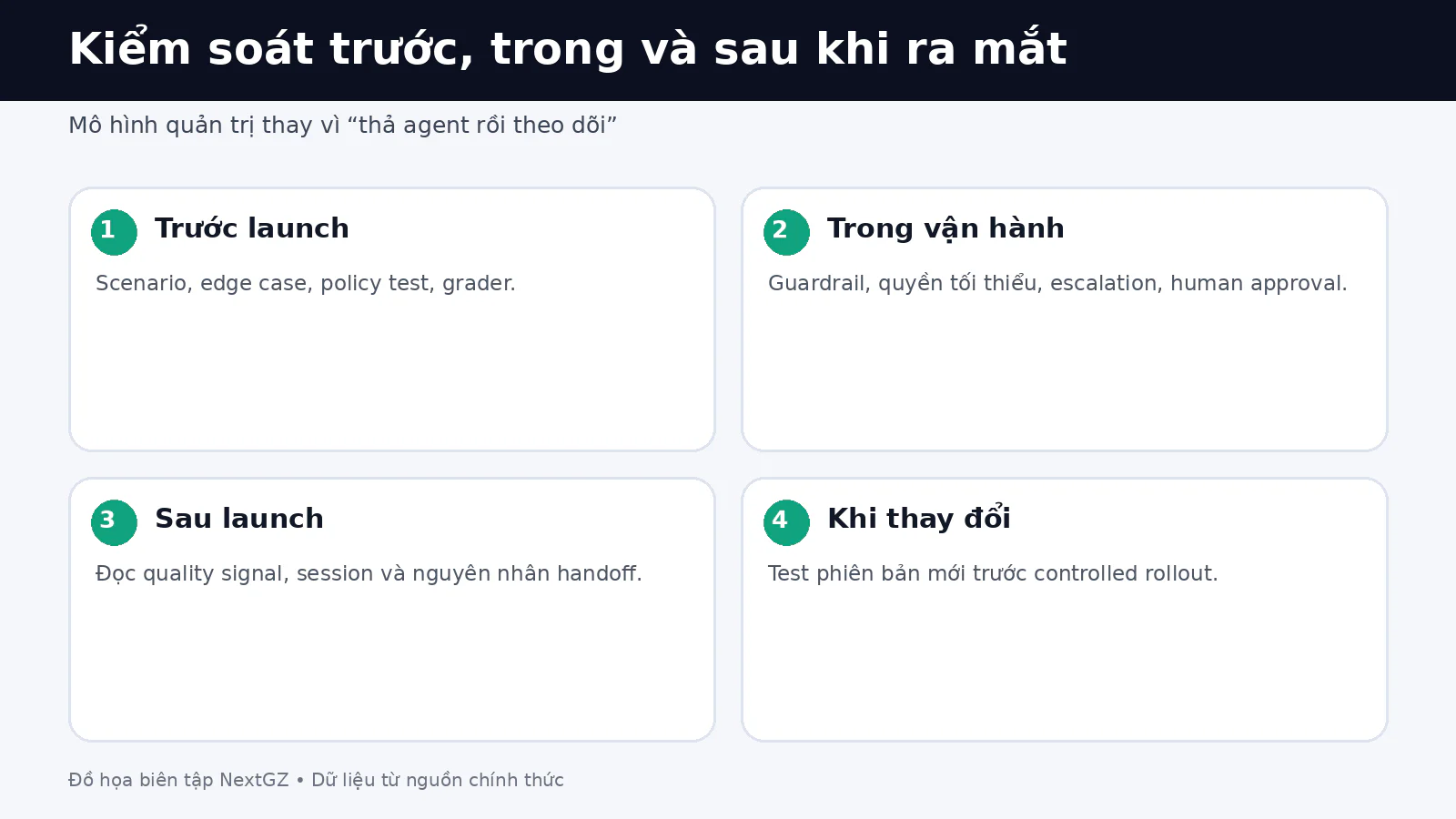 Mô hình kiểm soát OpenAI Presence trước, trong và sau khi triển khai gồm kiểm thử, guardrail, escalation và controlled rollout