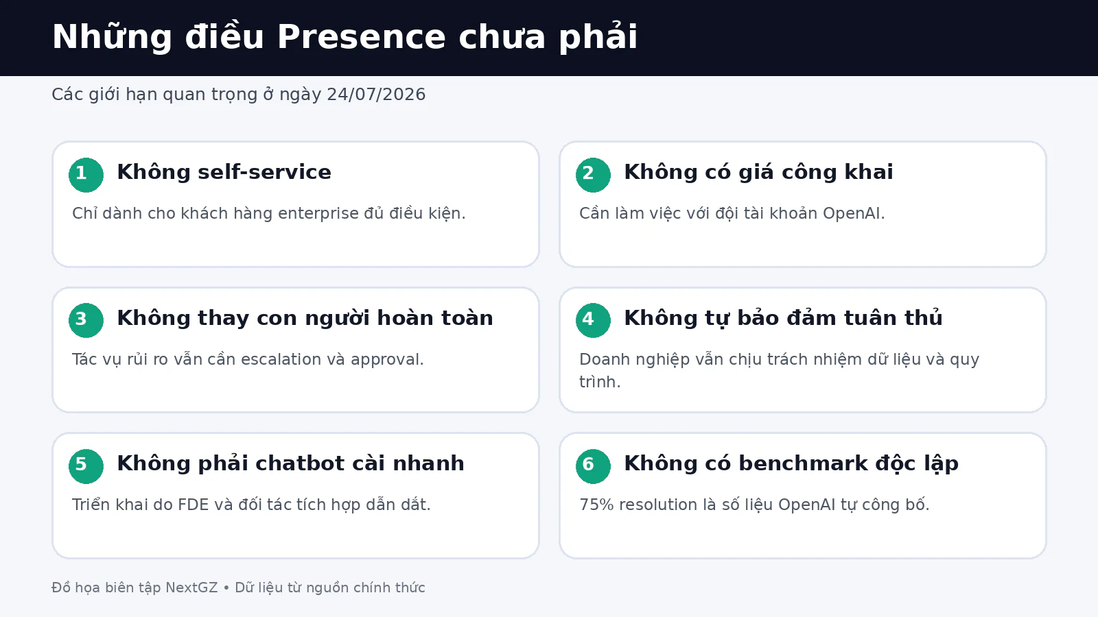 Các giới hạn OpenAI Presence gồm chưa self-service, chưa có giá công khai, cần escalation, không tự bảo đảm tuân thủ và chỉ limited general availability