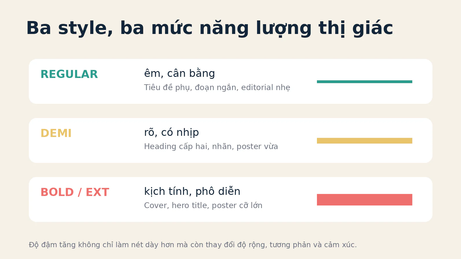 Bản đồ ba style Coconat gồm Regular, Demi và Bold Extended cùng mức năng lượng thị giác và ngữ cảnh sử dụng.