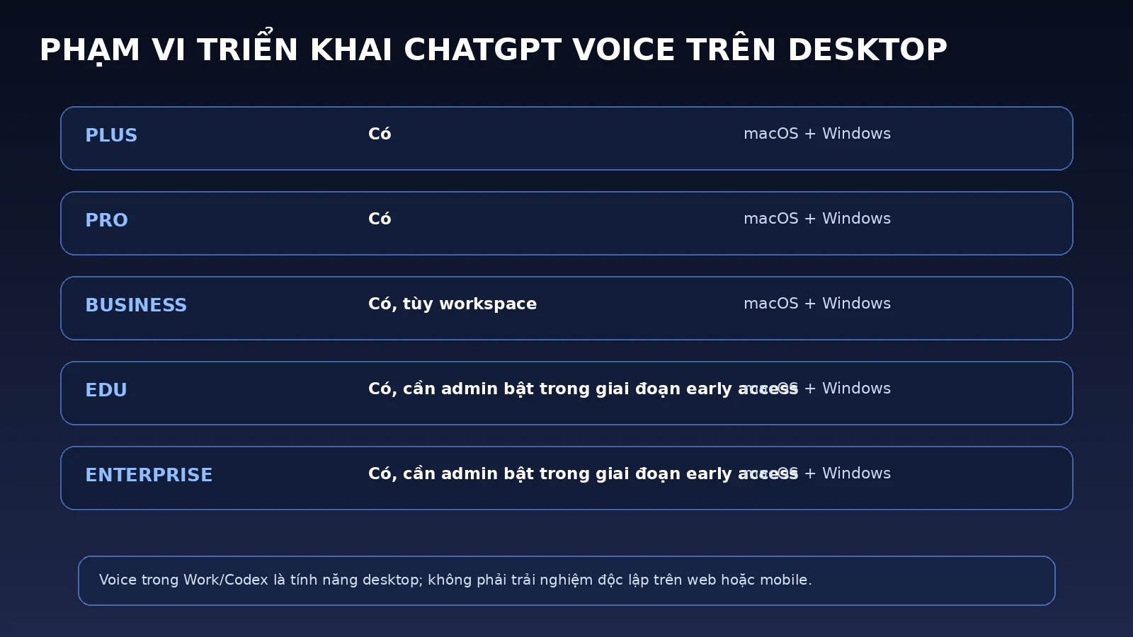 ChatGPT Voice Lên Desktop: Điều Khiển Work, Codex Và Nhiều AI Agent Bằng Giọng Nói 4 Bảng phạm vi triển khai ChatGPT Voice trên desktop cho các gói Plus, Pro, Business, Edu và Enterprise.