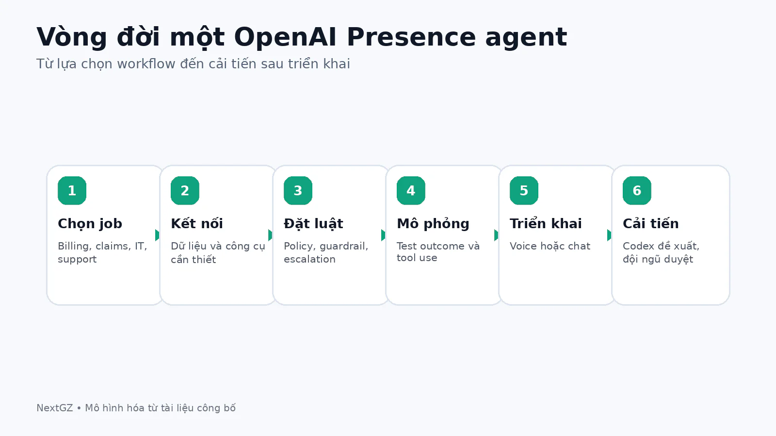 Sơ đồ vòng đời OpenAI Presence từ chọn công việc, kết nối dữ liệu, đặt chính sách, mô phỏng, triển khai đến cải tiến bằng Codex