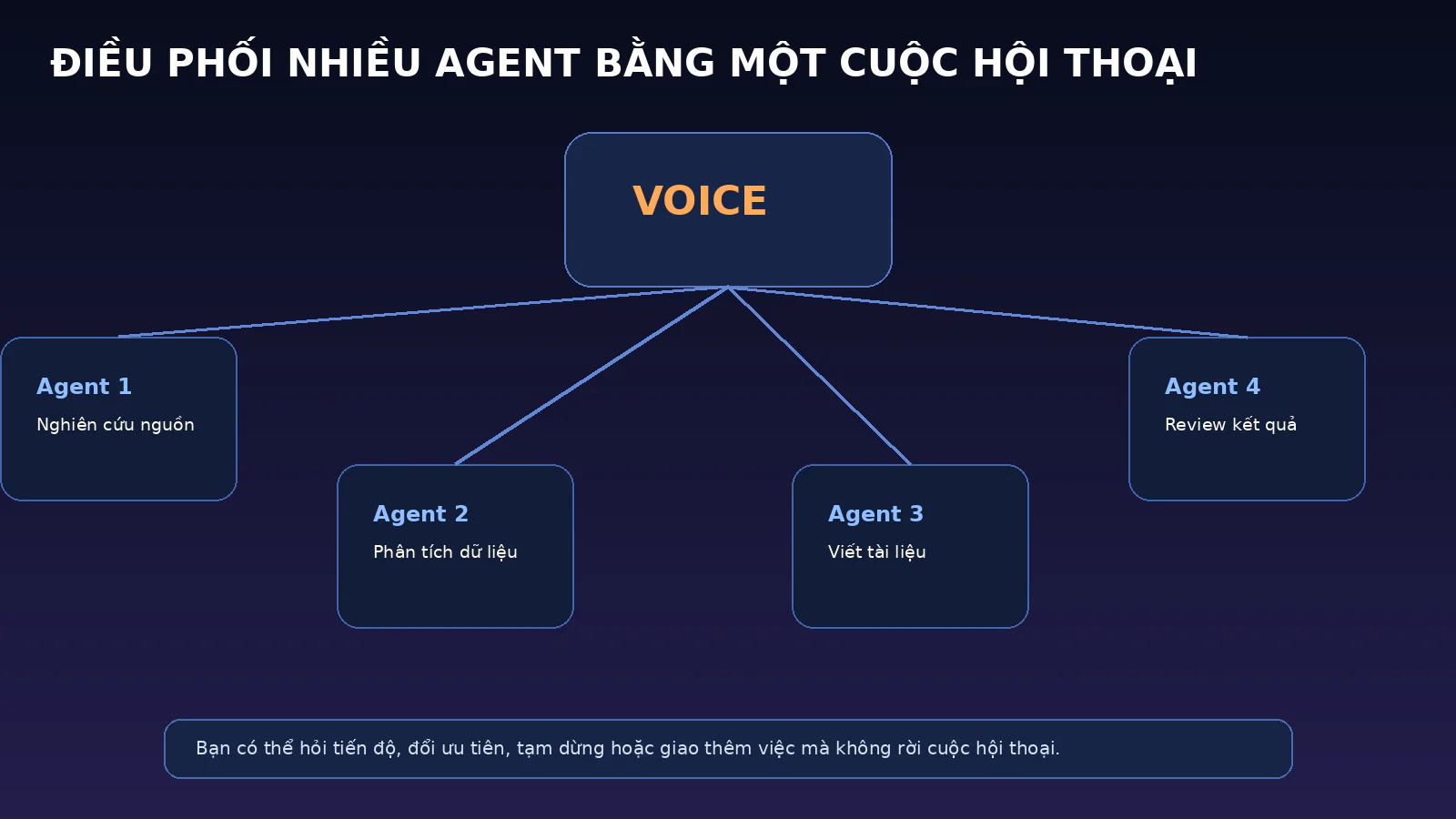 ChatGPT Voice Lên Desktop: Điều Khiển Work, Codex Và Nhiều AI Agent Bằng Giọng Nói 7 Sơ đồ ChatGPT Voice điều phối nhiều agent nghiên cứu, phân tích dữ liệu, viết tài liệu và review kết quả.