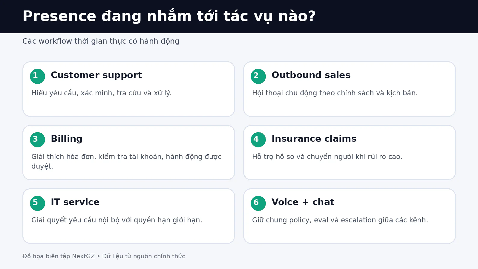 Các nhóm tác vụ OpenAI Presence hỗ trợ gồm chăm sóc khách hàng, bán hàng chủ động, hóa đơn, bảo hiểm, IT nội bộ và voice chat
