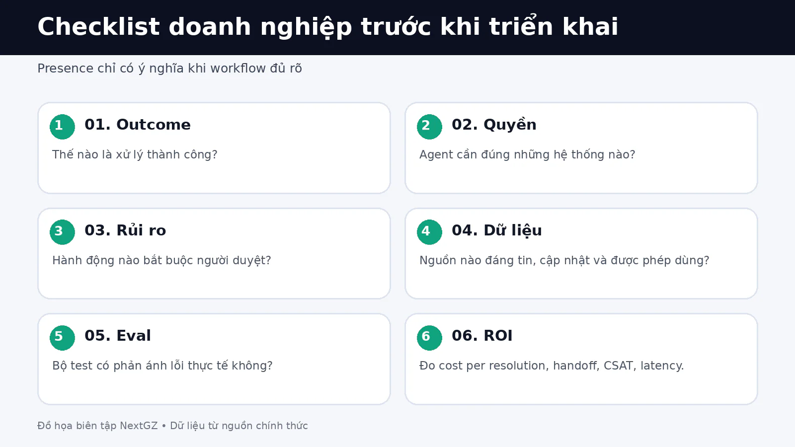 Checklist doanh nghiệp đánh giá OpenAI Presence gồm outcome, quyền truy cập, rủi ro, dữ liệu, bộ đánh giá và ROI