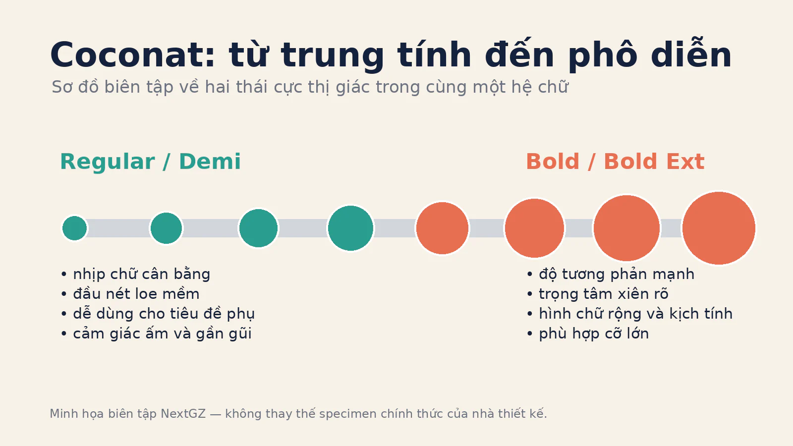 Sơ đồ phổ phong cách Coconat từ Regular và Demi mềm mại đến Bold và Bold Extended phô diễn.
