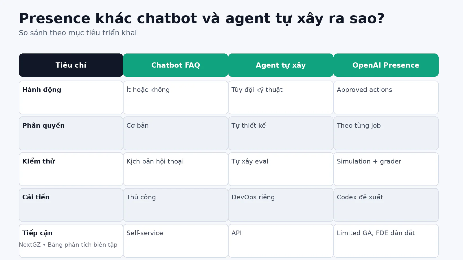 Bảng so sánh OpenAI Presence với chatbot FAQ và AI agent tự xây về hành động, phân quyền, kiểm thử, cải tiến và khả năng tiếp cận