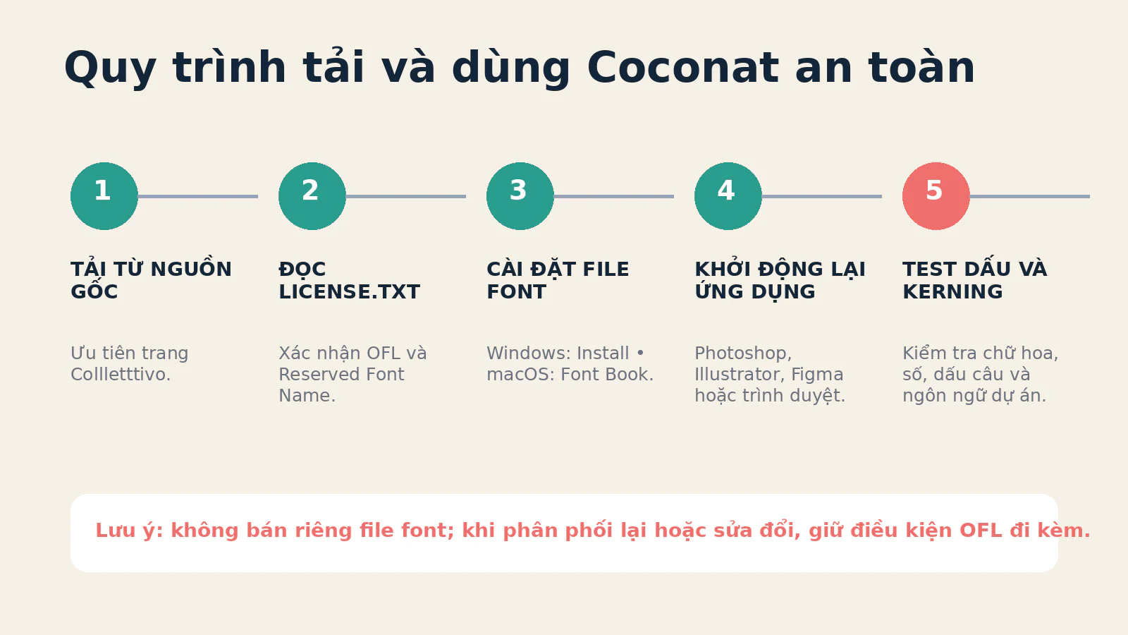 Quy trình năm bước tải Coconat từ nguồn gốc, đọc giấy phép, cài đặt, khởi động lại ứng dụng và kiểm tra dấu cùng kerning.