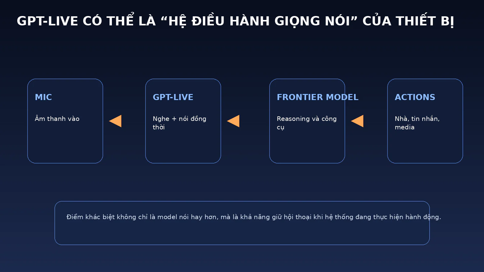 Sơ đồ kiến trúc khả dĩ gồm microphone, GPT-Live, model frontier và lớp hành động cho thiết bị AI không màn hình của OpenAI.