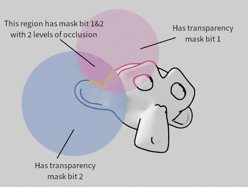 Sơ đồ Transparency Mask minh họa hai vùng mask và hai cấp occlusion trên đối tượng Suzanne