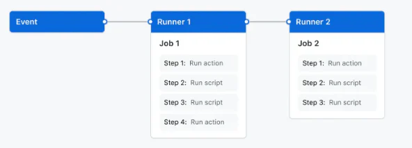 Ảnh giao diện GitHub Actions, nền tảng được Copilot cloud agent dùng để tạo môi trường phát triển tạm thời.