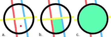Comparison of three pixel selection policies for flood fill in Krita