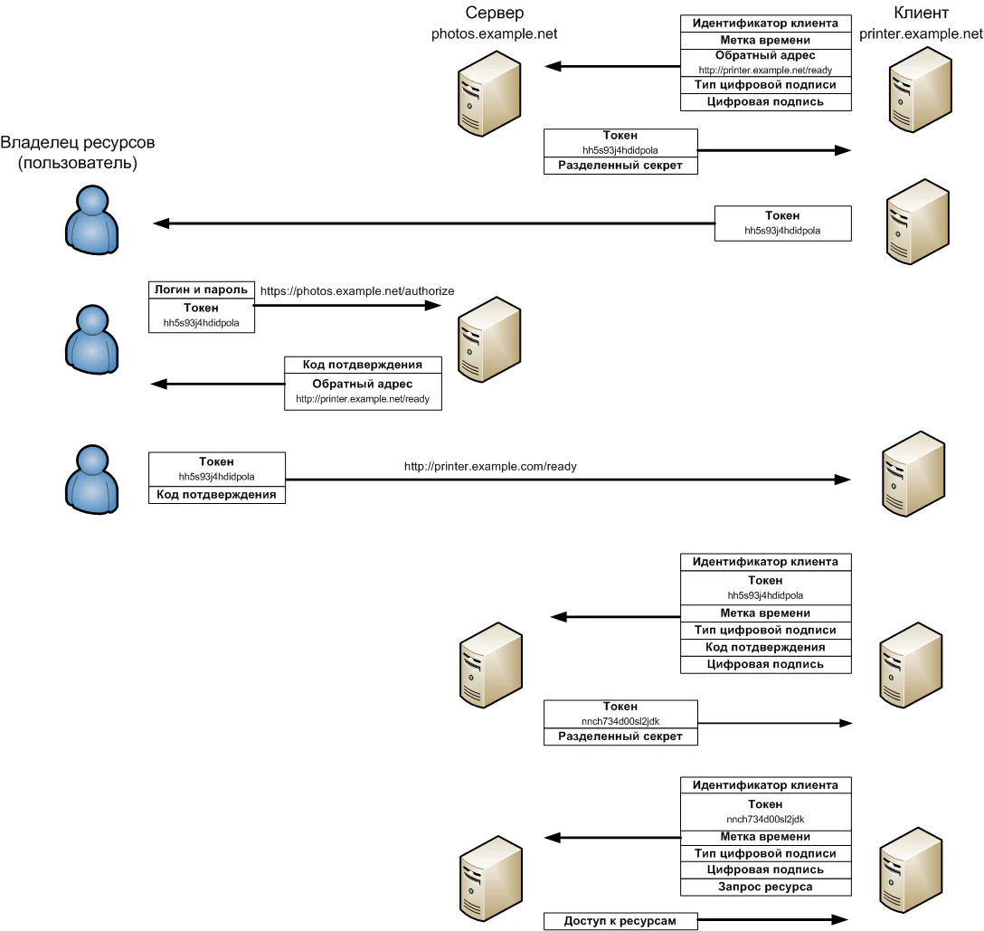 Sơ đồ luồng OAuth minh họa các bước ủy quyền được MCP 2026-07-28 siết chặt.