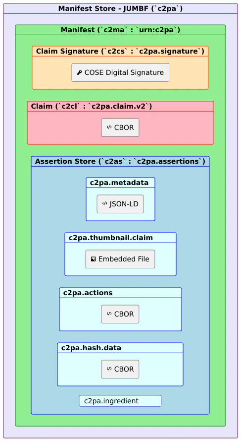 Sơ đồ C2PA Manifest Store chứa claim, chữ ký và assertion store